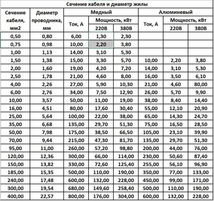 Мощность 220. Диаметр провода по сечению таблица. Сечение кабеля по диаметру жилы. Сечение медного провода по диаметру таблица. Сечение кабеля и диаметр жилы таблица.